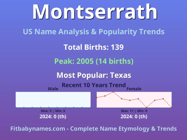 Infographic: Montserrath name meaning, origin, and popularity trends in the United States (US baby name analysis chart)