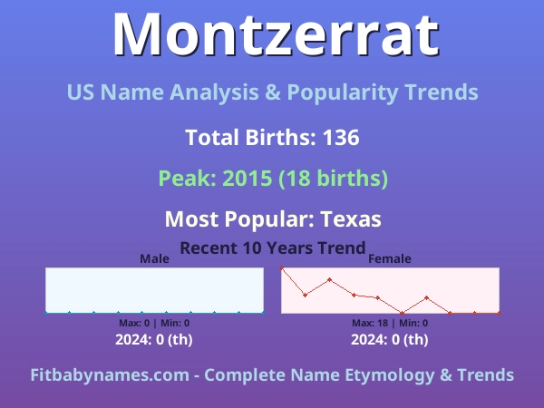 Infographic: Montzerrat name meaning, origin, and popularity trends in the United States (US baby name analysis chart)