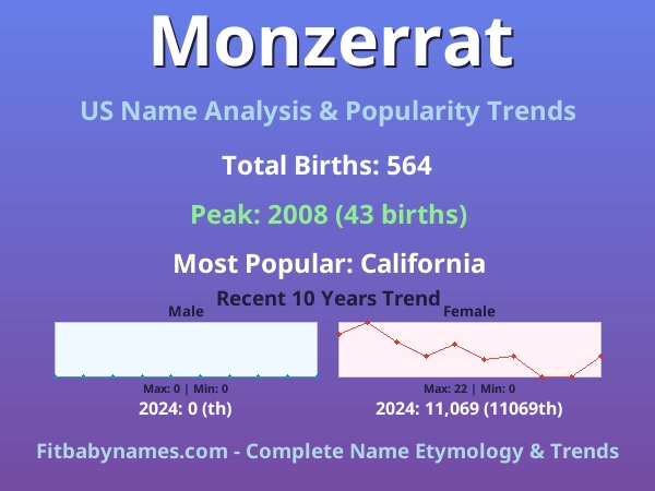 Infographic: Monzerrat name meaning, origin, and popularity trends in the United States (US baby name analysis chart)