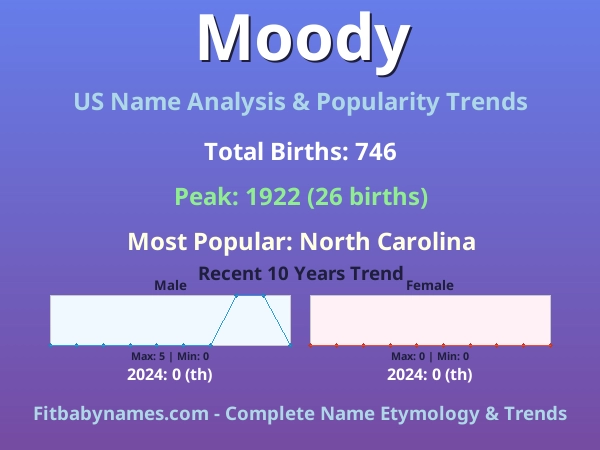 Infographic: Moody name meaning, origin, and popularity trends in the United States (US baby name analysis chart)