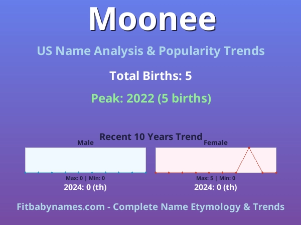 Infographic: Moonee name meaning, origin, and popularity trends in the United States (US baby name analysis chart)