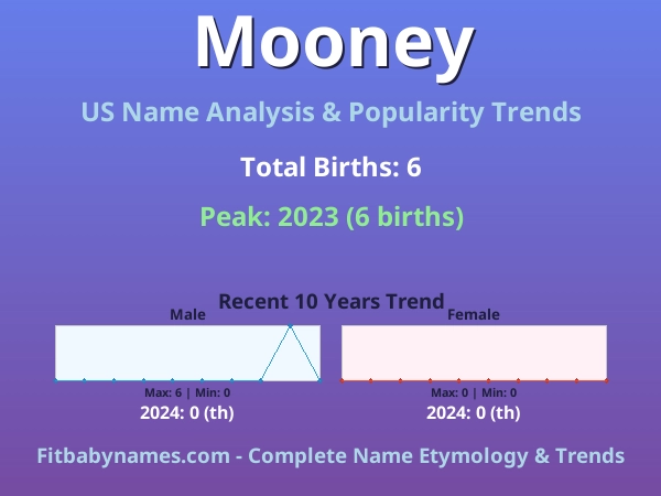 Infographic: Mooney name meaning, origin, and popularity trends in the United States (US baby name analysis chart)