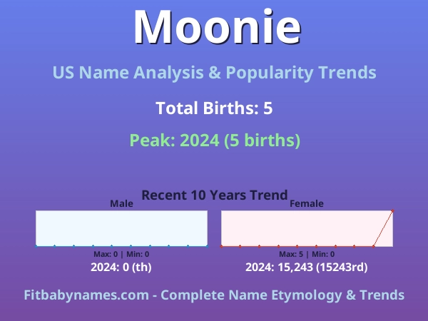 Infographic: Moonie name meaning, origin, and popularity trends in the United States (US baby name analysis chart)