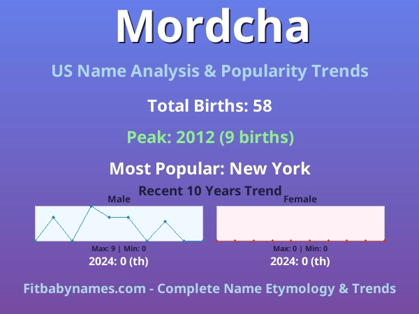Infographic: Mordcha name meaning, origin, and popularity trends in the United States (US baby name analysis chart)