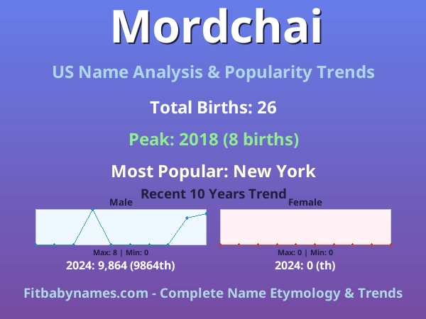 Infographic: Mordchai name meaning, origin, and popularity trends in the United States (US baby name analysis chart)