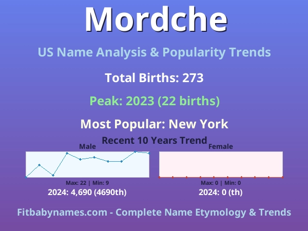 Infographic: Mordche name meaning, origin, and popularity trends in the United States (US baby name analysis chart)