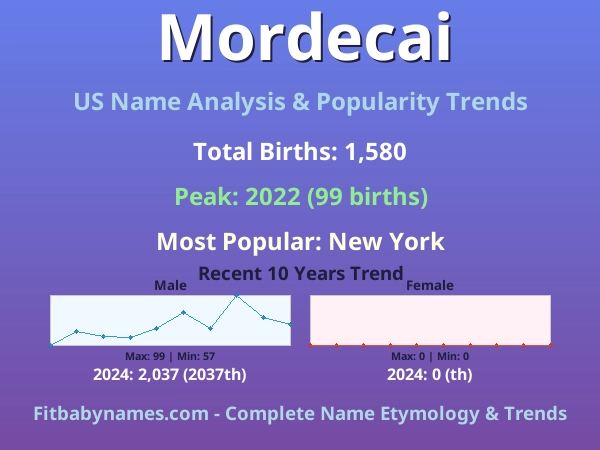 Infographic: Mordecai name meaning, origin, and popularity trends in the United States (US baby name analysis chart)