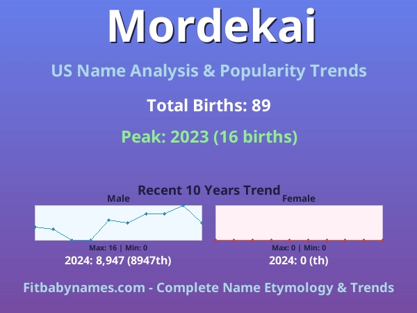 Infographic: Mordekai name meaning, origin, and popularity trends in the United States (US baby name analysis chart)