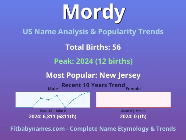 Infographic: Mordy name meaning, origin, and popularity trends in the United States (US baby name analysis chart)