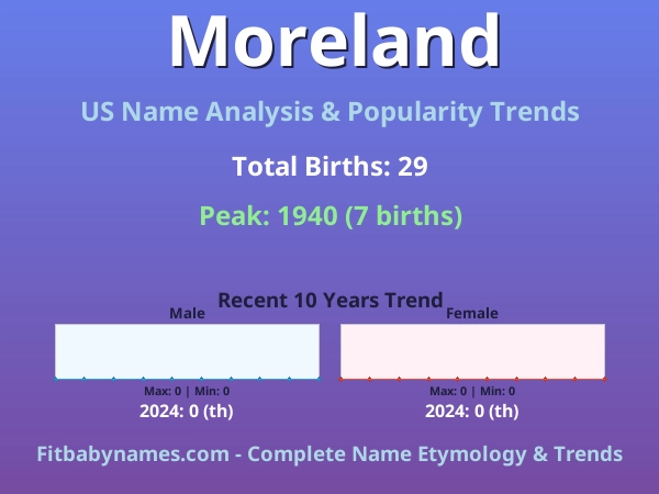 Infographic: Moreland name meaning, origin, and popularity trends in the United States (US baby name analysis chart)