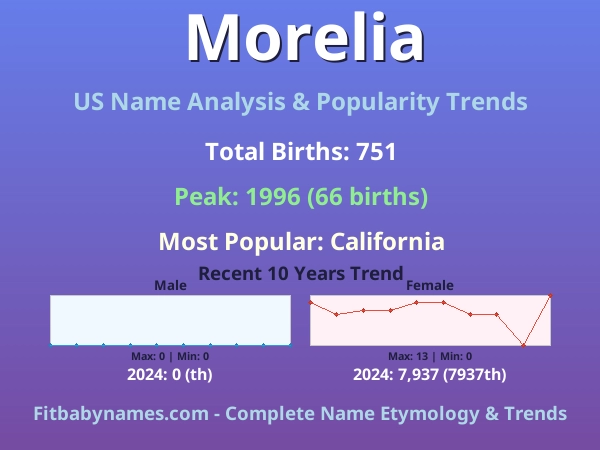 Infographic: Morelia name meaning, origin, and popularity trends in the United States (US baby name analysis chart)
