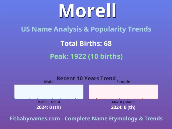 Infographic: Morell name meaning, origin, and popularity trends in the United States (US baby name analysis chart)