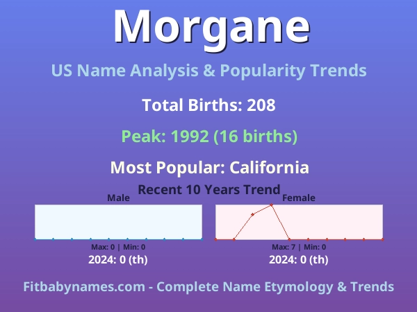 Infographic: Morgane name meaning, origin, and popularity trends in the United States (US baby name analysis chart)