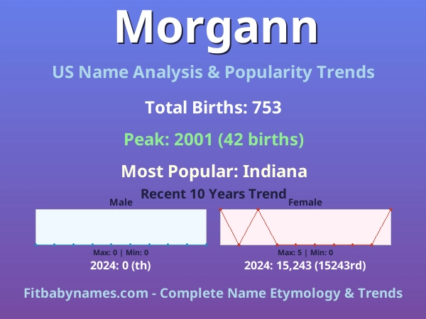 Infographic: Morgann name meaning, origin, and popularity trends in the United States (US baby name analysis chart)