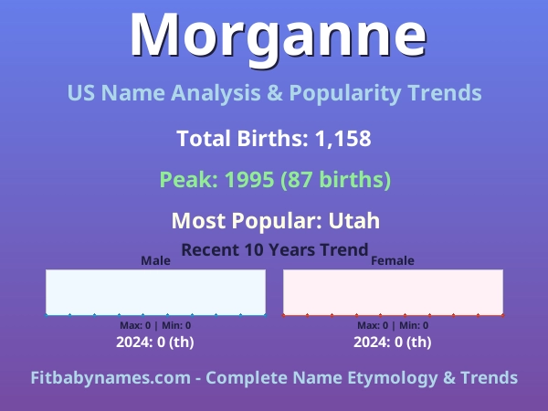 Infographic: Morganne name meaning, origin, and popularity trends in the United States (US baby name analysis chart)
