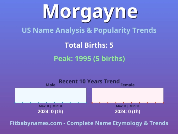 Infographic: Morgayne name meaning, origin, and popularity trends in the United States (US baby name analysis chart)