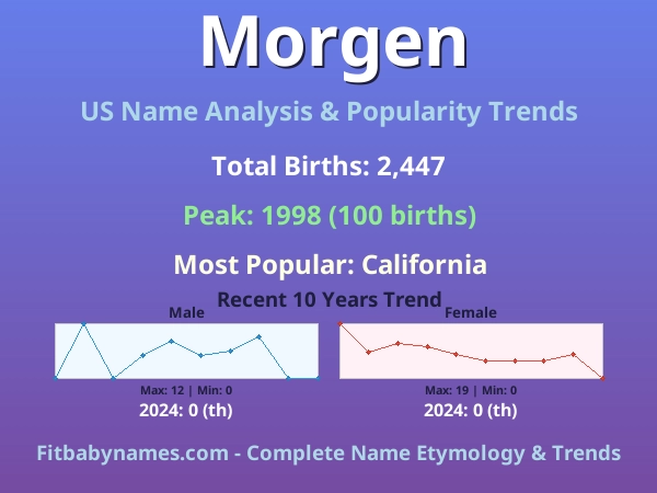 Infographic: Morgen name meaning, origin, and popularity trends in the United States (US baby name analysis chart)