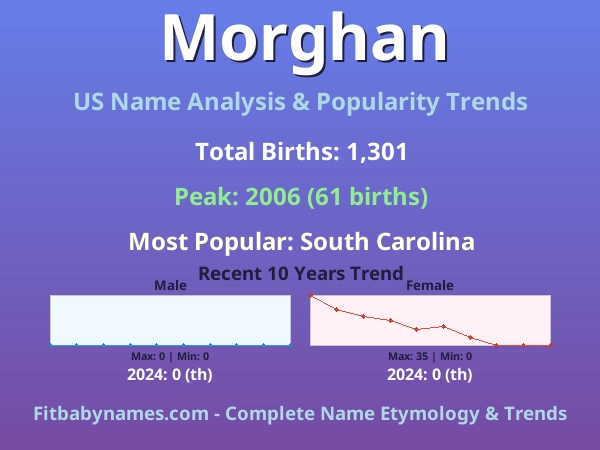 Infographic: Morghan name meaning, origin, and popularity trends in the United States (US baby name analysis chart)