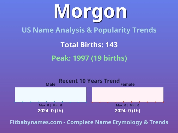 Infographic: Morgon name meaning, origin, and popularity trends in the United States (US baby name analysis chart)