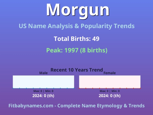 Infographic: Morgun name meaning, origin, and popularity trends in the United States (US baby name analysis chart)
