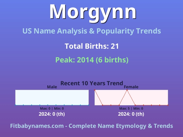 Infographic: Morgynn name meaning, origin, and popularity trends in the United States (US baby name analysis chart)