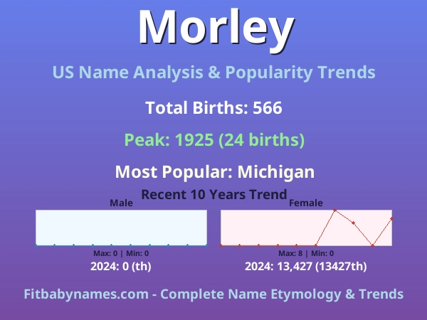 Infographic: Morley name meaning, origin, and popularity trends in the United States (US baby name analysis chart)