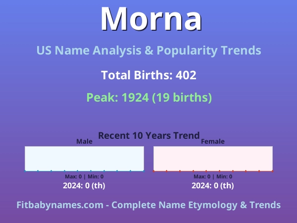 Infographic: Morna name meaning, origin, and popularity trends in the United States (US baby name analysis chart)