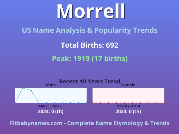 Infographic: Morrell name meaning, origin, and popularity trends in the United States (US baby name analysis chart)