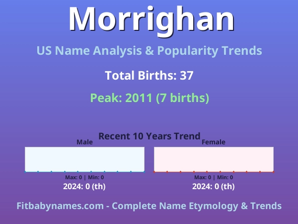 Infographic: Morrighan name meaning, origin, and popularity trends in the United States (US baby name analysis chart)