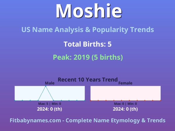 Infographic: Moshie name meaning, origin, and popularity trends in the United States (US baby name analysis chart)