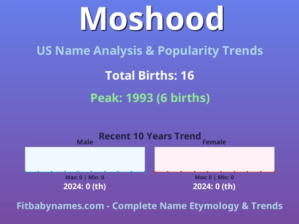 Infographic: Moshood name meaning, origin, and popularity trends in the United States (US baby name analysis chart)