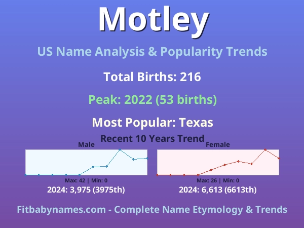 Infographic: Motley name meaning, origin, and popularity trends in the United States (US baby name analysis chart)