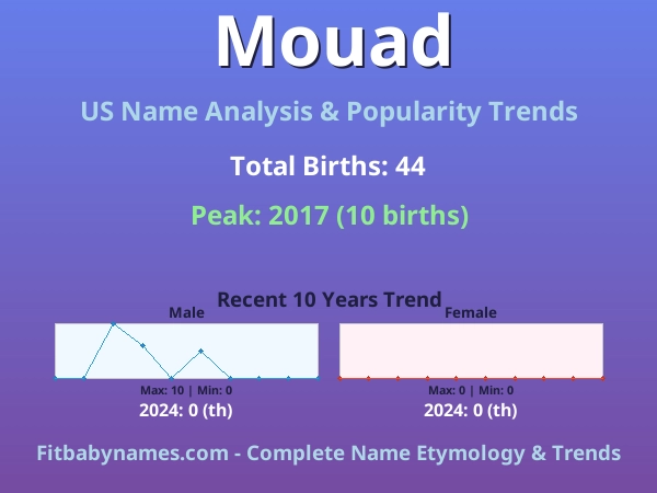 Infographic: Mouad name meaning, origin, and popularity trends in the United States (US baby name analysis chart)
