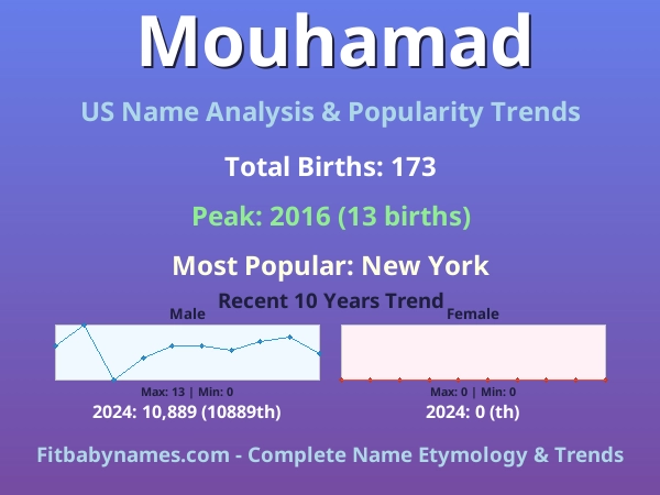 Infographic: Mouhamad name meaning, origin, and popularity trends in the United States (US baby name analysis chart)