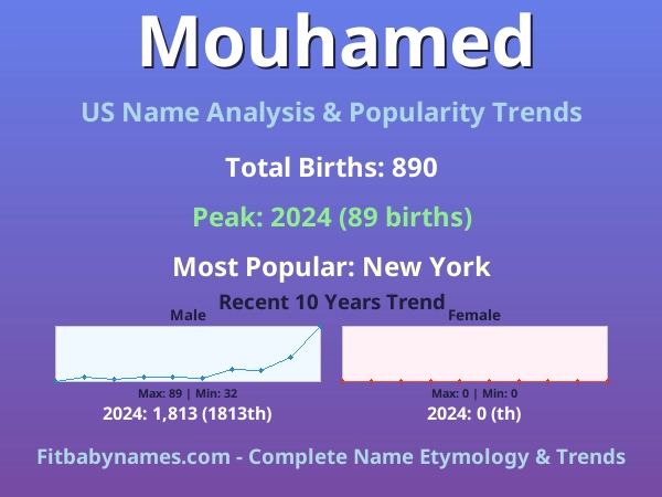 Infographic: Mouhamed name meaning, origin, and popularity trends in the United States (US baby name analysis chart)