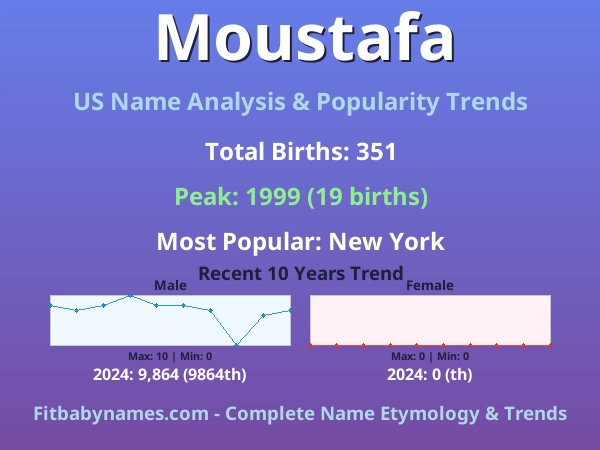 Infographic: Moustafa name meaning, origin, and popularity trends in the United States (US baby name analysis chart)