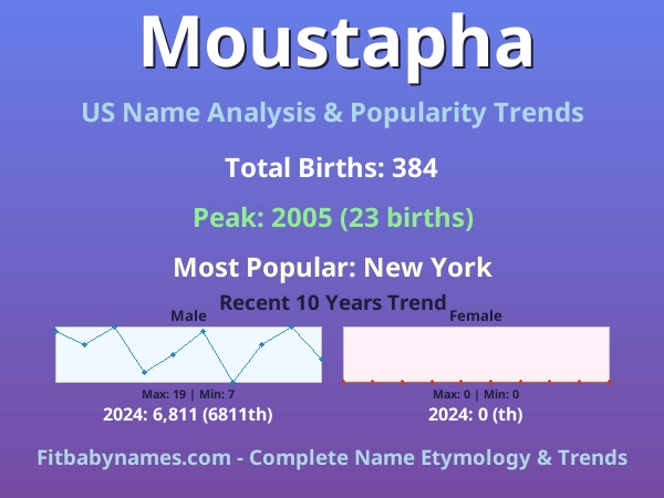 Infographic: Moustapha name meaning, origin, and popularity trends in the United States (US baby name analysis chart)