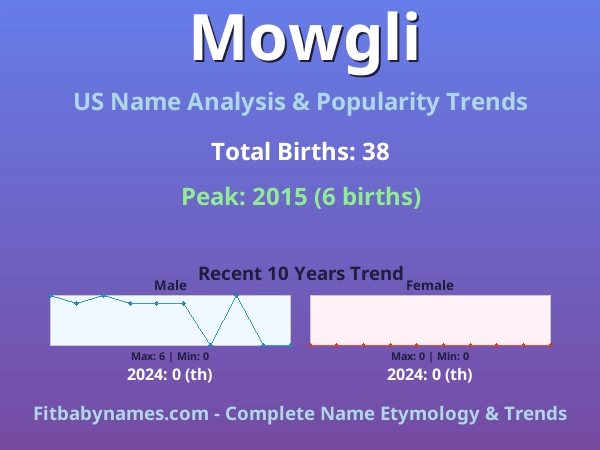 Infographic: Mowgli name meaning, origin, and popularity trends in the United States (US baby name analysis chart)