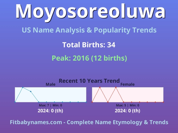 Infographic: Moyosoreoluwa name meaning, origin, and popularity trends in the United States (US baby name analysis chart)
