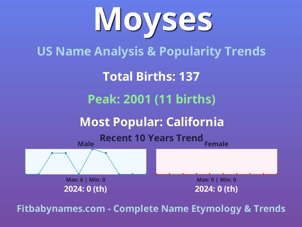 Infographic: Moyses name meaning, origin, and popularity trends in the United States (US baby name analysis chart)