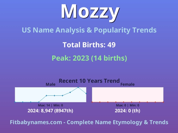 Infographic: Mozzy name meaning, origin, and popularity trends in the United States (US baby name analysis chart)