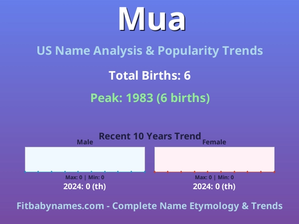 Infographic: Mua name meaning, origin, and popularity trends in the United States (US baby name analysis chart)