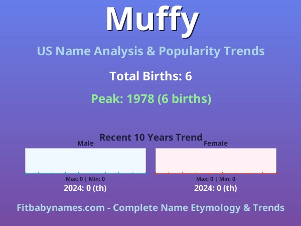 Infographic: Muffy name meaning, origin, and popularity trends in the United States (US baby name analysis chart)