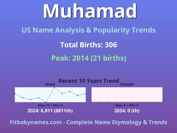 Infographic: Muhamad name meaning, origin, and popularity trends in the United States (US baby name analysis chart)