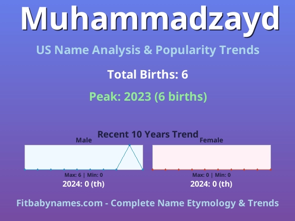 Infographic: Muhammadzayd name meaning, origin, and popularity trends in the United States (US baby name analysis chart)