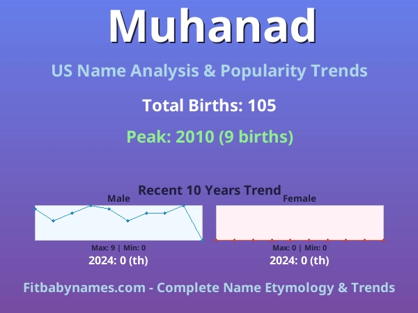 Infographic: Muhanad name meaning, origin, and popularity trends in the United States (US baby name analysis chart)