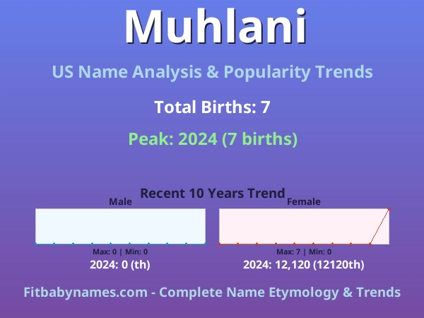 Infographic: Muhlani name meaning, origin, and popularity trends in the United States (US baby name analysis chart)