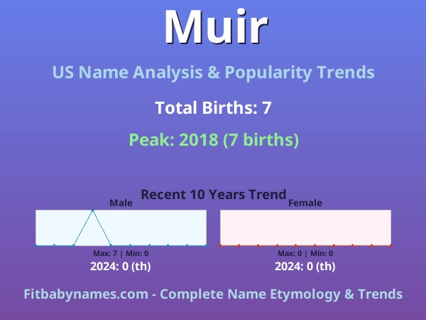 Infographic: Muir name meaning, origin, and popularity trends in the United States (US baby name analysis chart)
