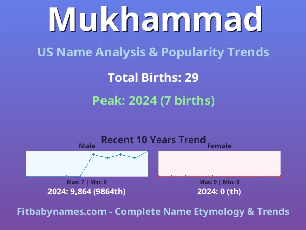 Infographic: Mukhammad name meaning, origin, and popularity trends in the United States (US baby name analysis chart)
