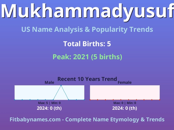 Infographic: Mukhammadyusuf name meaning, origin, and popularity trends in the United States (US baby name analysis chart)